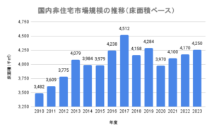 木造建築の市場規模